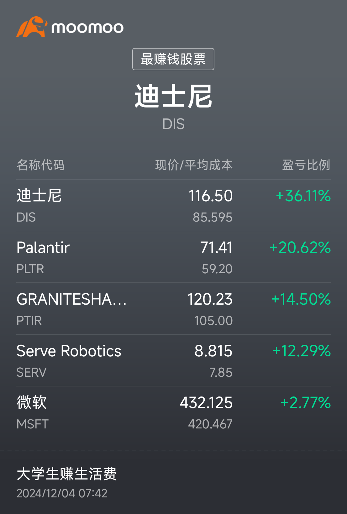 [色][色]$迪士尼 (DIS.US)$$Palantir (PLTR.US)$$GRANITESHARES 2X LONG PLTR DAILY ETF (PTIR.US)$$Serve Robotics (SERV.US)$$微軟 (MSFT.US)$