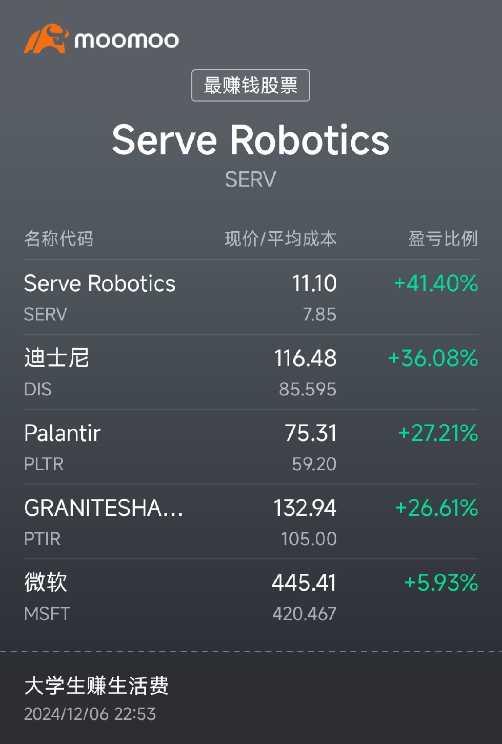 [Drool][Drool] $Serve Robotics (SERV.US)$$Disney (DIS.US)$$Palantir (PLTR.US)$$GRANITESHARES 2X LONG PLTR DAILY ETF (PTIR.US)$$Microsoft (MSFT.US)$