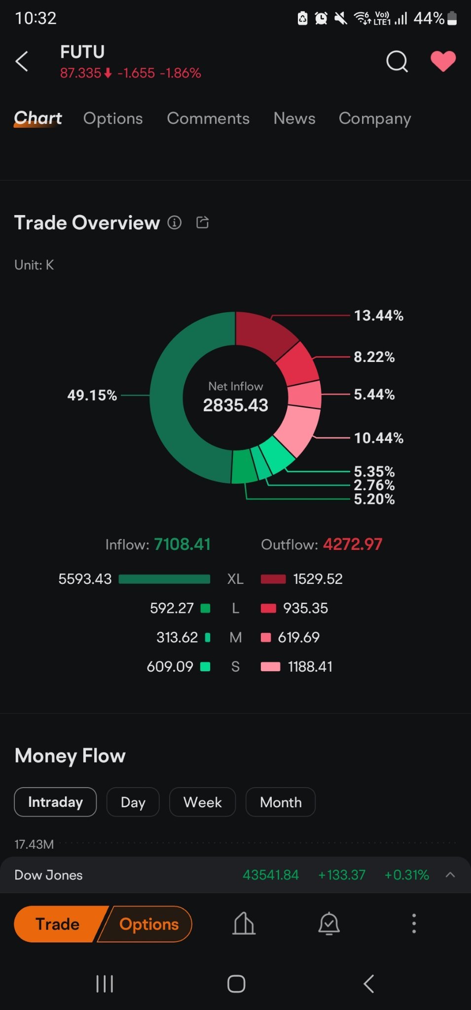 $moomoo (富途.US)$ 就看這些賺錢高手在玩。看起來他們彼此間是唯一在交易的。其他人都無足輕重。