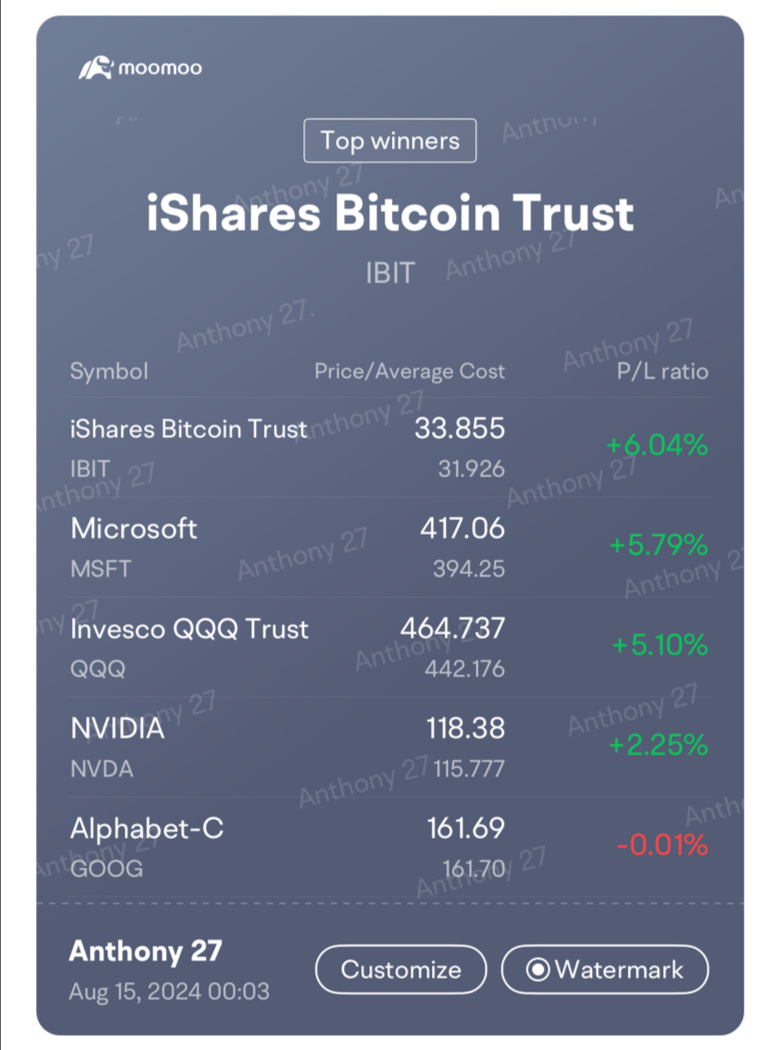 我的 NVDA 现在从 -20% 变为盈利 🎉 Building Google ‼️ 计划本周增加更多比特币 🔥