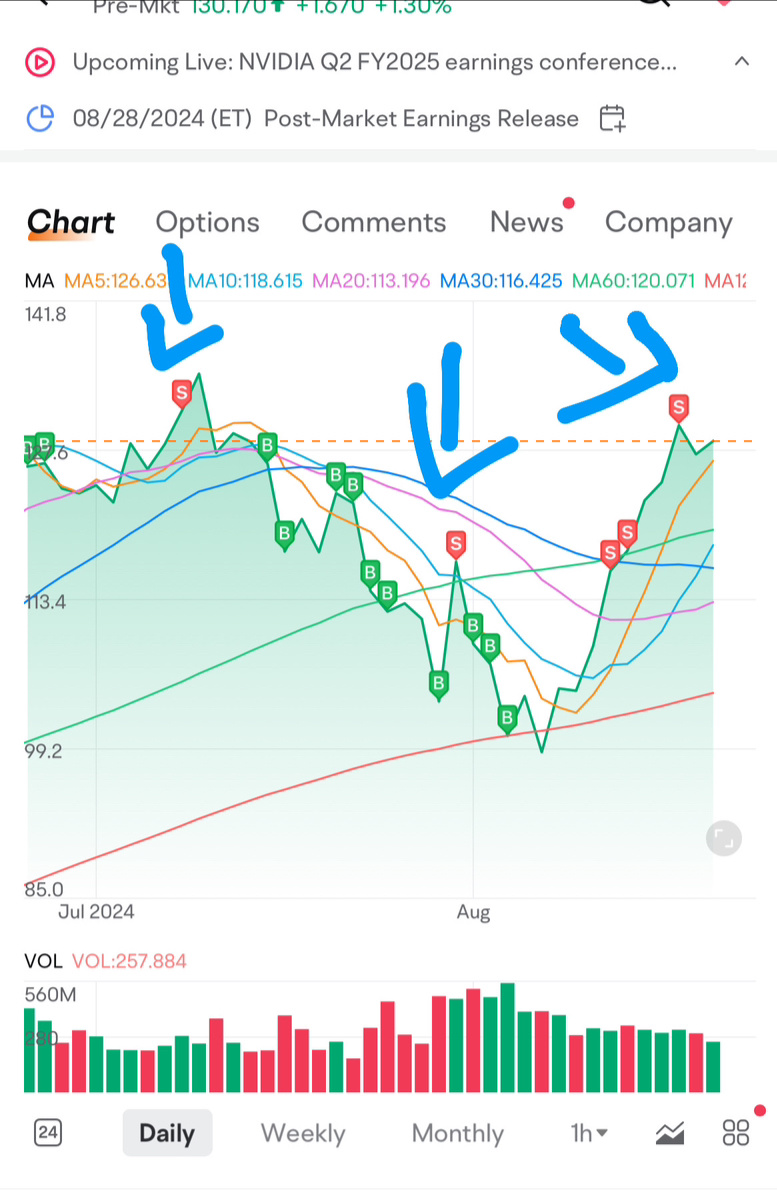 TP some NVIDIA at 130.15‼️ Bought JD.COM‼️ Bitcoin $ Tesla is back?