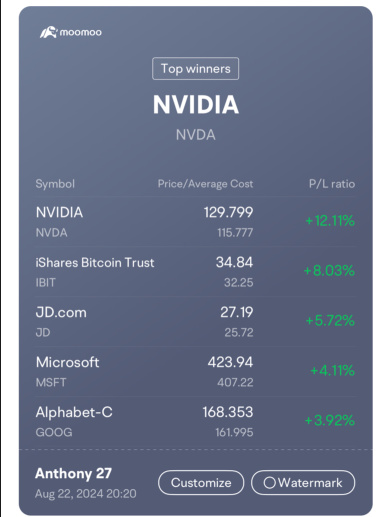 在 130.15 点买了一些 NVIDIA ‼️ 买了京东 ‼️ 比特币美元特斯拉回来了？