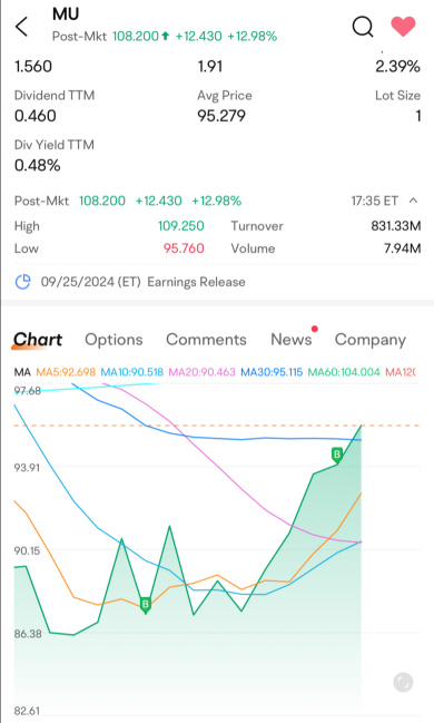 Diamond Hands are Rewarded‼️Micron is back after 3months of waiting🔥🔥 That French analyst gave a $67 downgrade target price shall be FIRED🤢🤮