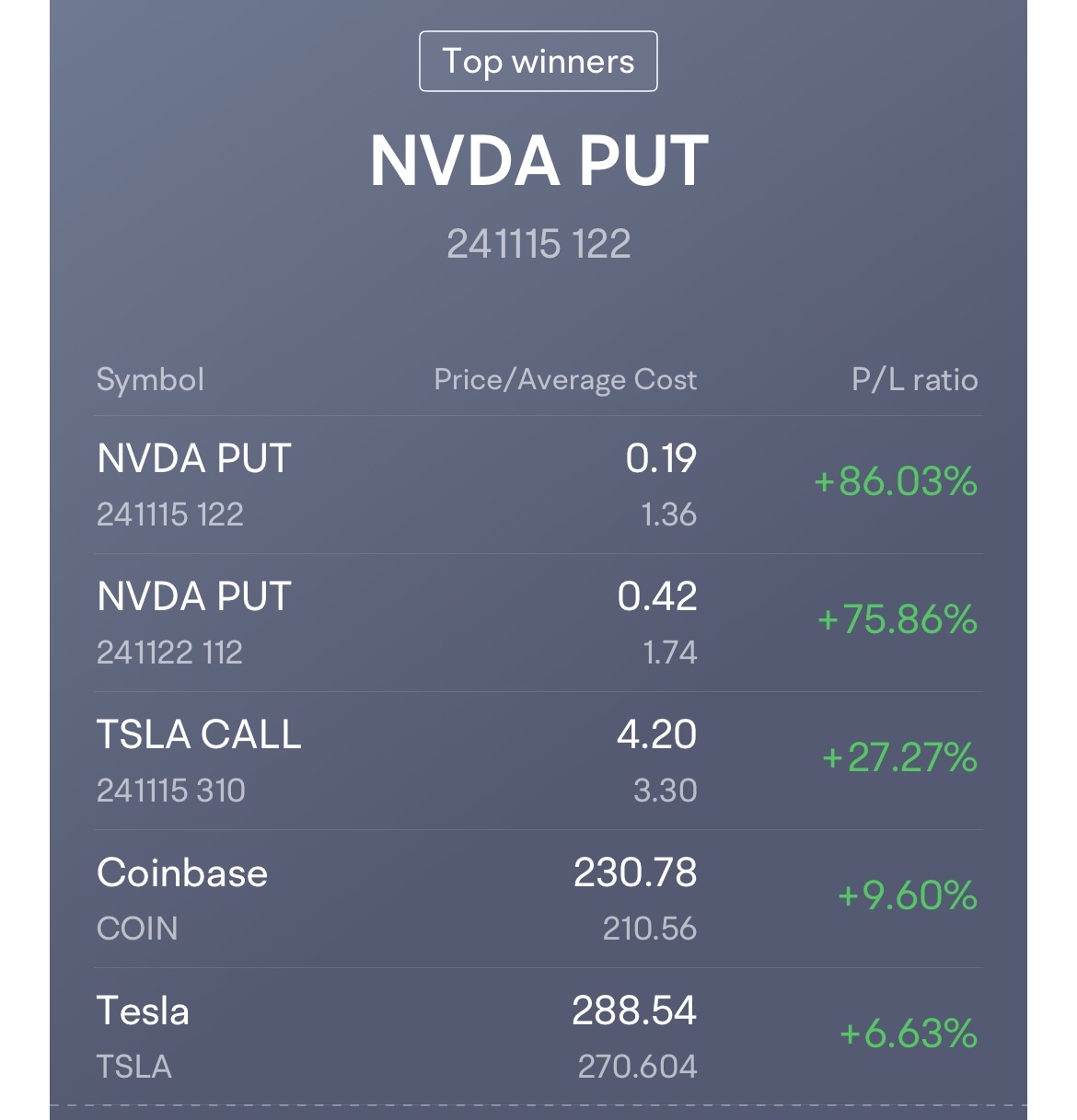 コインベースも早すぎる売り😖 TSLA 300到来‼️ クアルコムの決算 + Google ✅