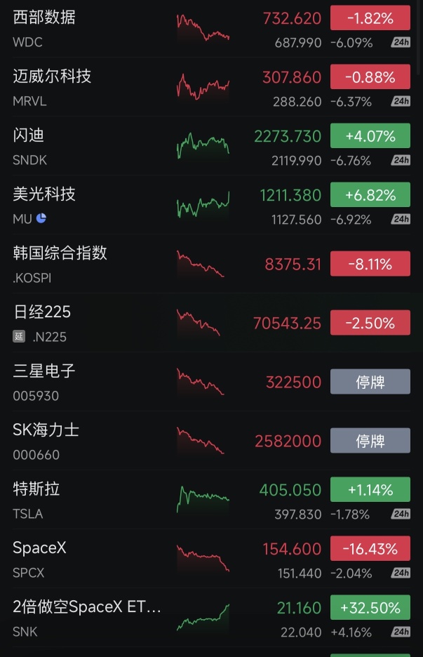 红盘市场：谨慎‼️ 流动性可能是原因🤯