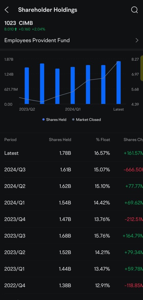 马来西亚公积金对零科技银行的持股