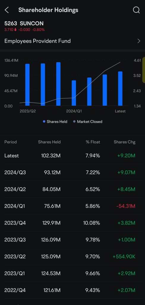 EPF持有SUNCON股份