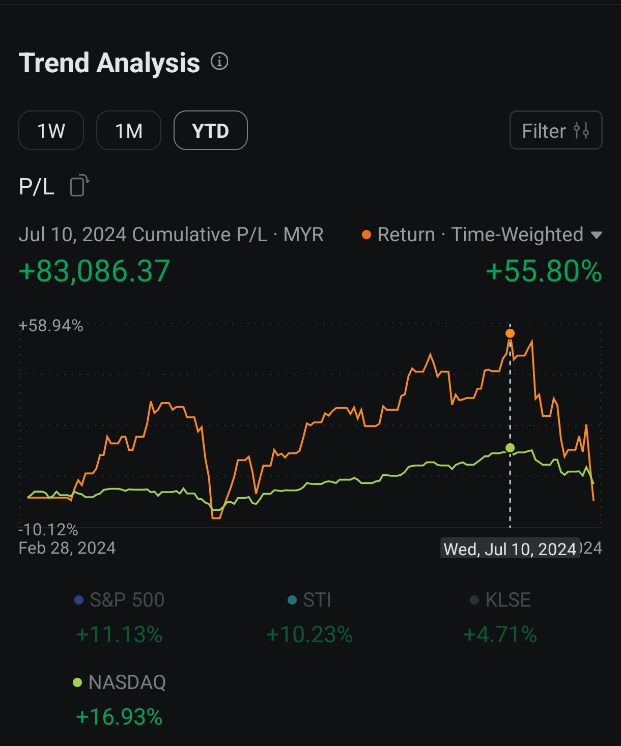 $Direxion デイリー 半導体株 ブル 3倍 ETF (SOXL.US)$ 7/10の数値は正で8w、1ヶ月未満でマイナス4wです。 [めまい][めまい]