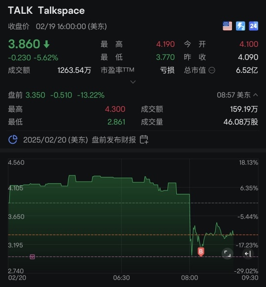 決算発表はそれほど悪くないですね、3ドルで買い戻しました