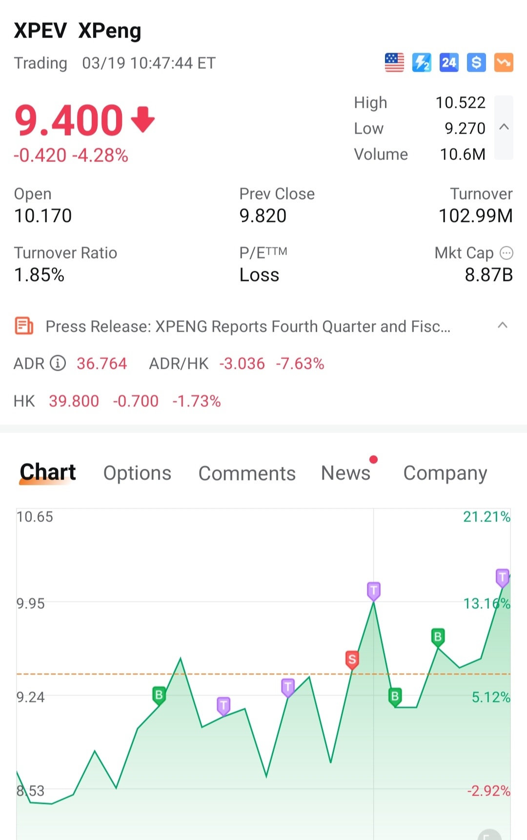 $XPeng (XPEV.US)$ not sure how much you guys are holding. i use this method (dyodd), as I shared earlier in my [Share Link: Women's Day Reflections w moomoo] po...