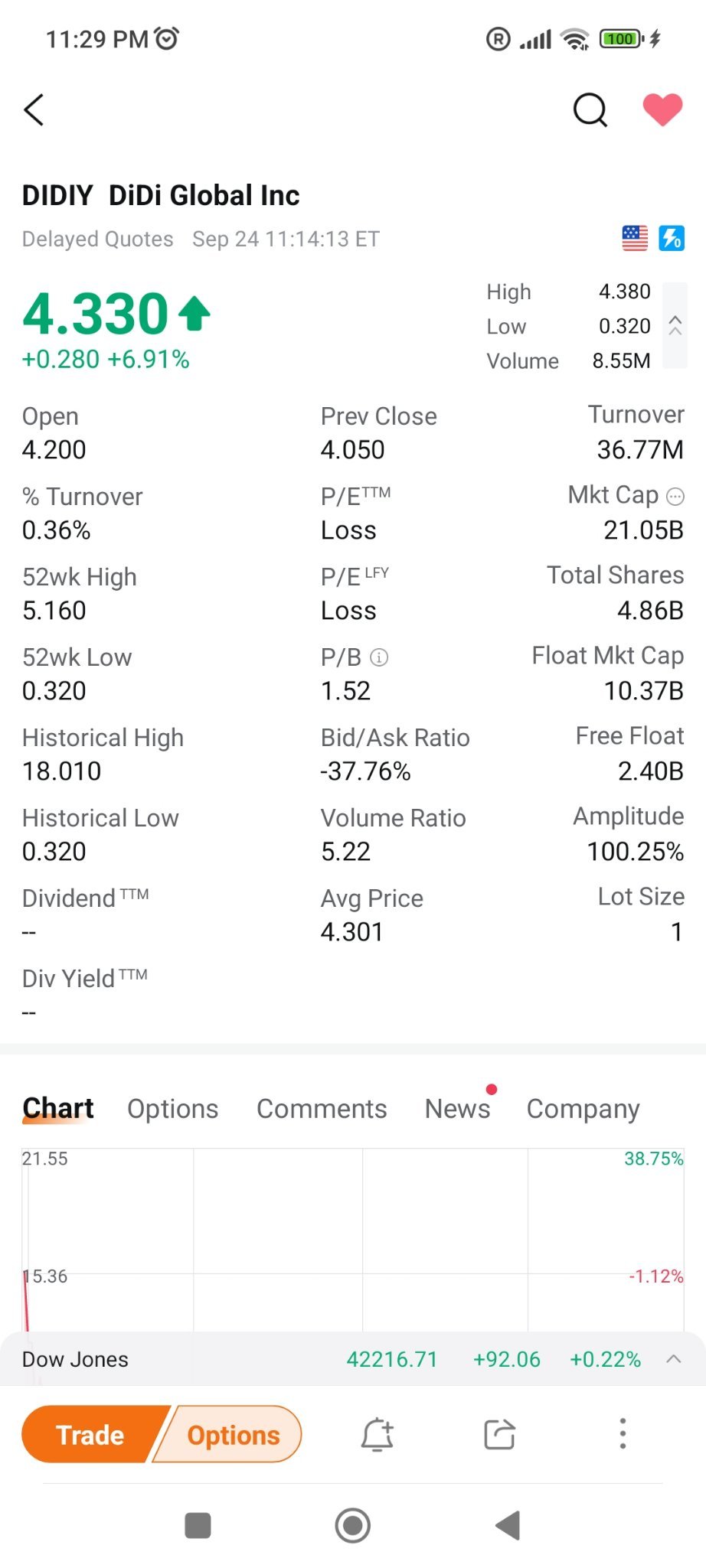 $DiDi Global Inc (DIDIY.US)$ 低いのは0.320ですか？インタフェースに問題がありますか？