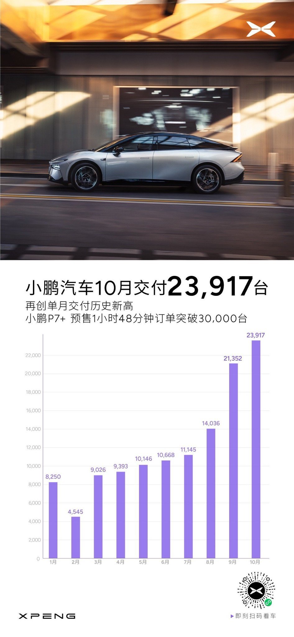 $小鹏汽车 (XPEV.US)$ 小鹏汽车十月交付23,917辆车，同比增长20%。  👏👏👏👏👏👏 比......好多了 $蔚来 (NIO.US)$