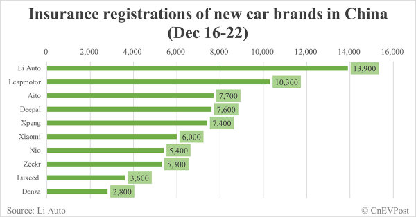 China EV insurance registrations for week ending Dec 22