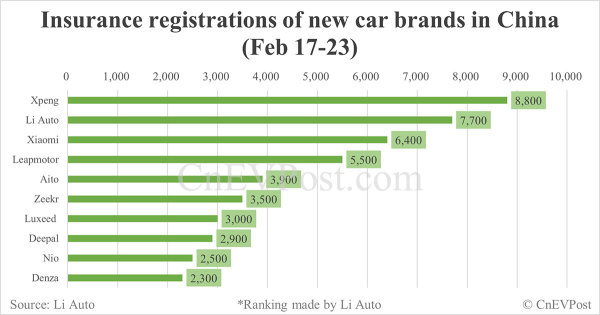 中国のEV保険登録件数（2月23日週末）：Nio 2,500、Onvo 1,400、Tesla 7,000、Xiaomi 6,400、BYD 59,100