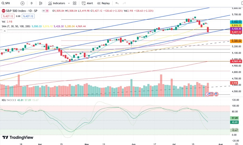 S&P 500のサポートレベル分析（テクニカルビュー）