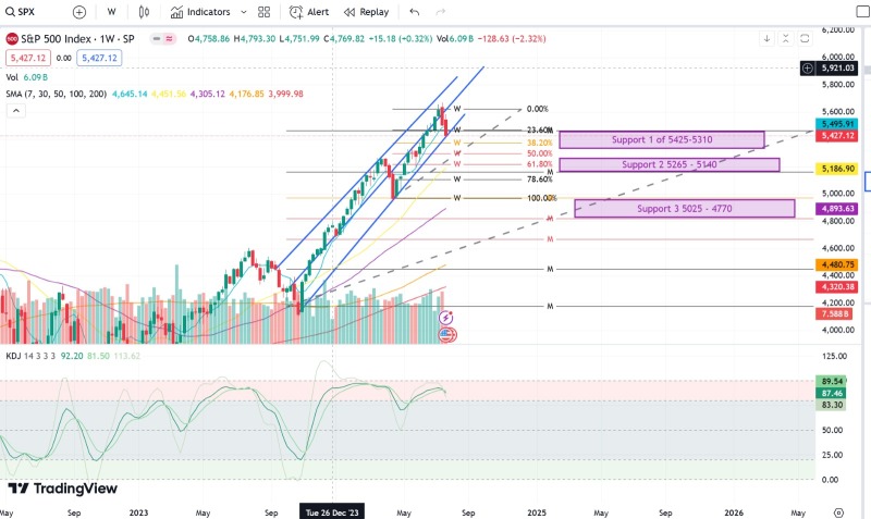 S&P 500のサポートレベル分析（テクニカルビュー）