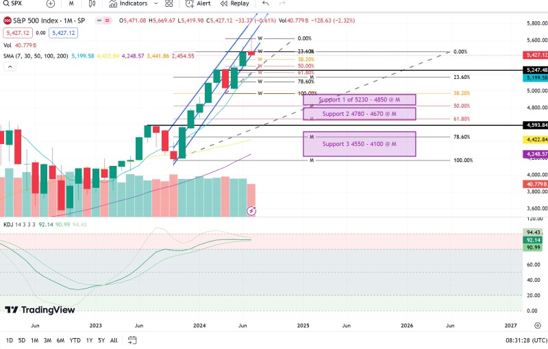 S&P 500のサポートレベル分析（テクニカルビュー）