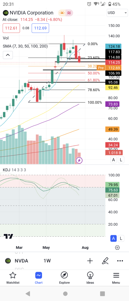 Rebound or bull trap?