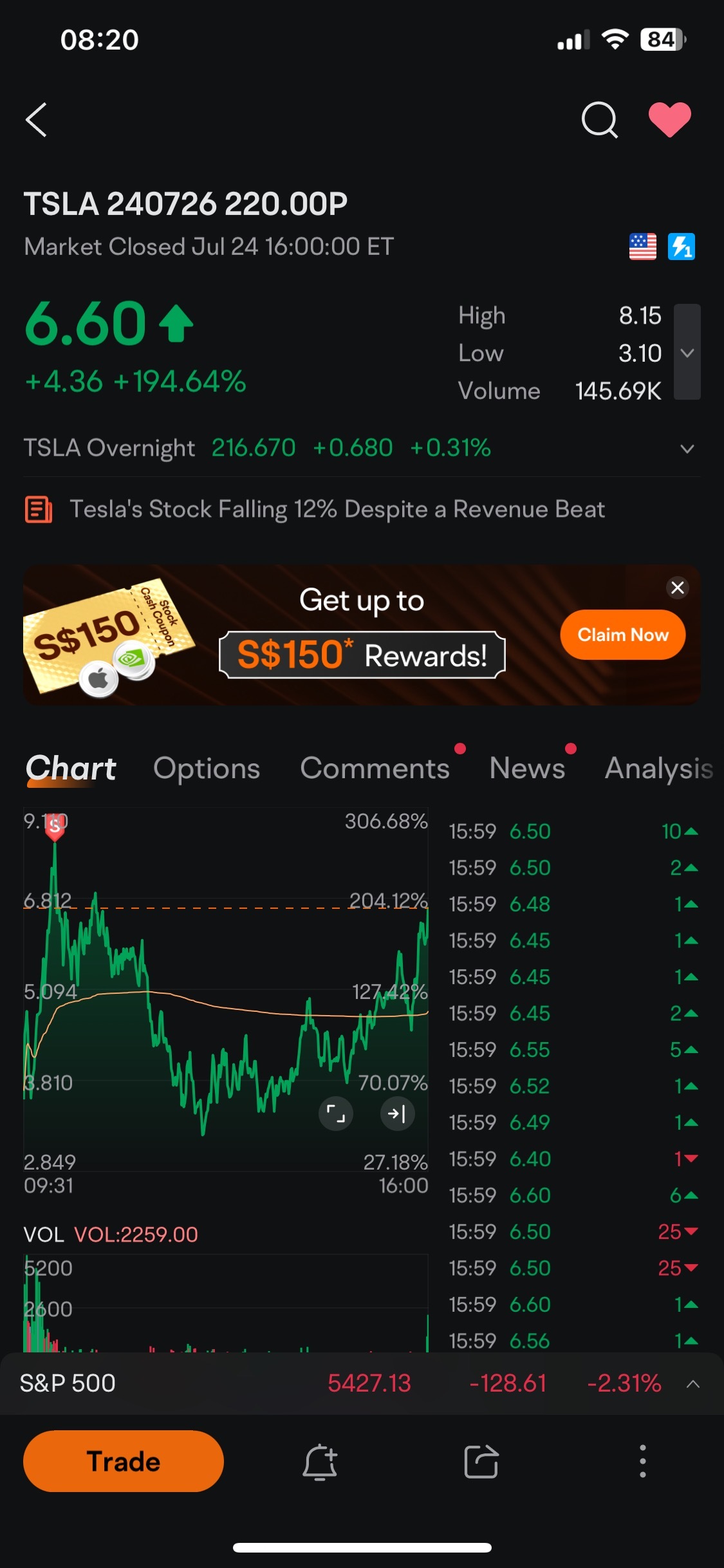$TSLA 240726 220.00P$ Still holding some for $200 to come!
