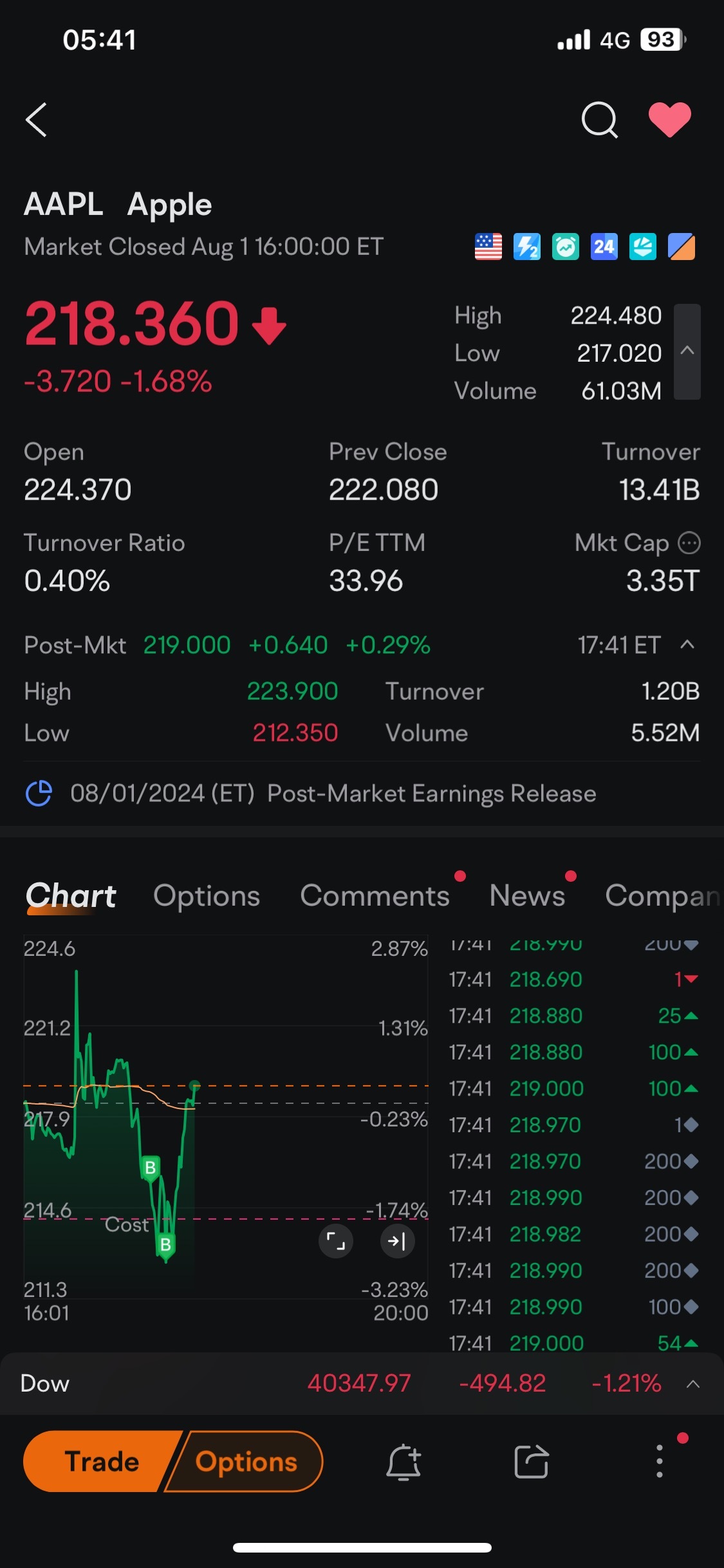 $苹果 (AAPL.US)$ 人们害怕我很贪婪！