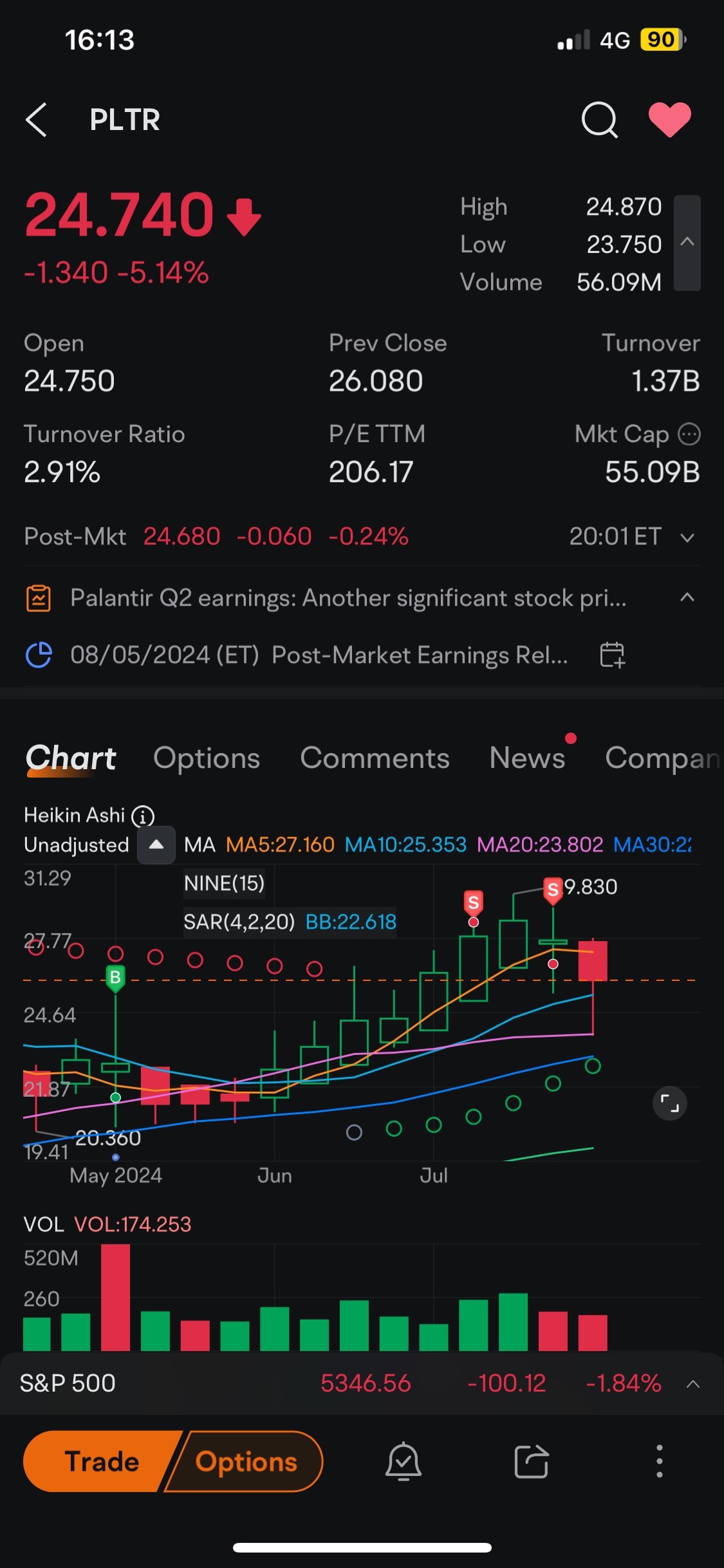 $パランティア・テクノロジーズ (PLTR.US)$ 私がポジションを売りさばいた後、埃が落ち着いたら間違いなく戻ってきます！