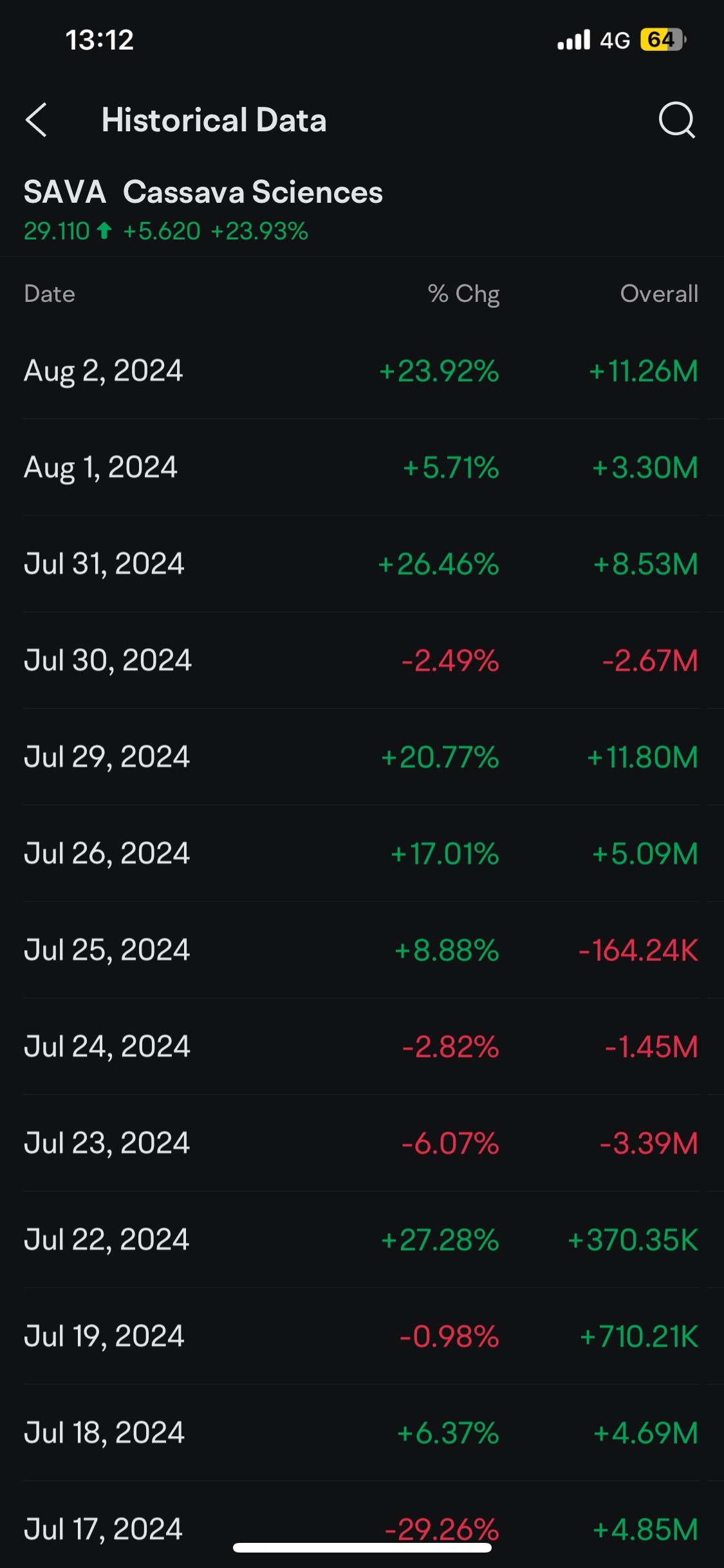 $SAVA.US$ 资金流入惊人，空头挤压即将到来？