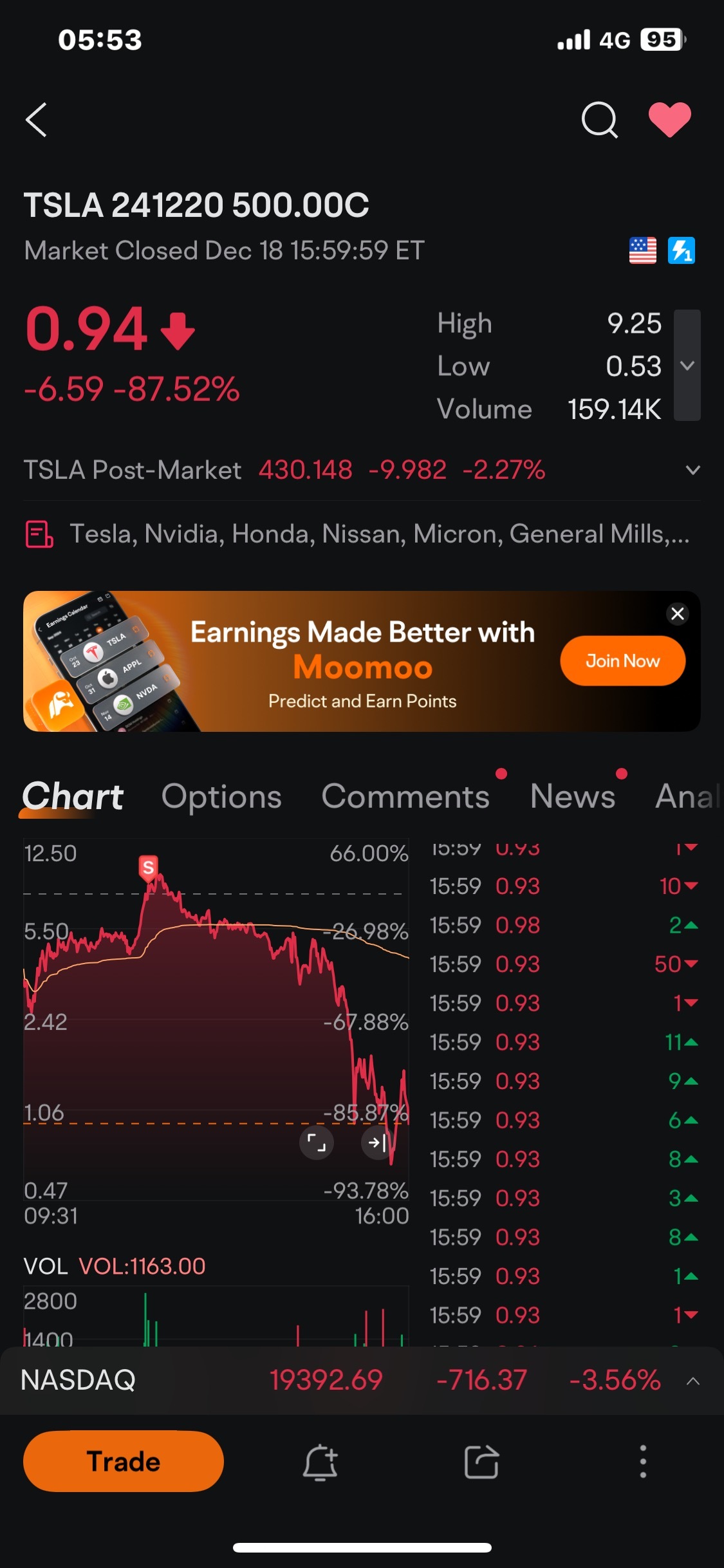 $TSLA 241220 500.00C$ 🤑🤑🤑 卖出看涨 买入看跌!