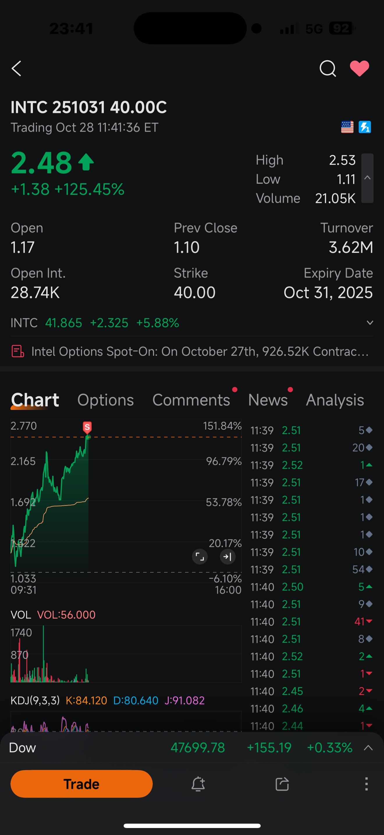 $INTC 251031 40.00C$ Thank u Intel!🤑 - moomoo Community