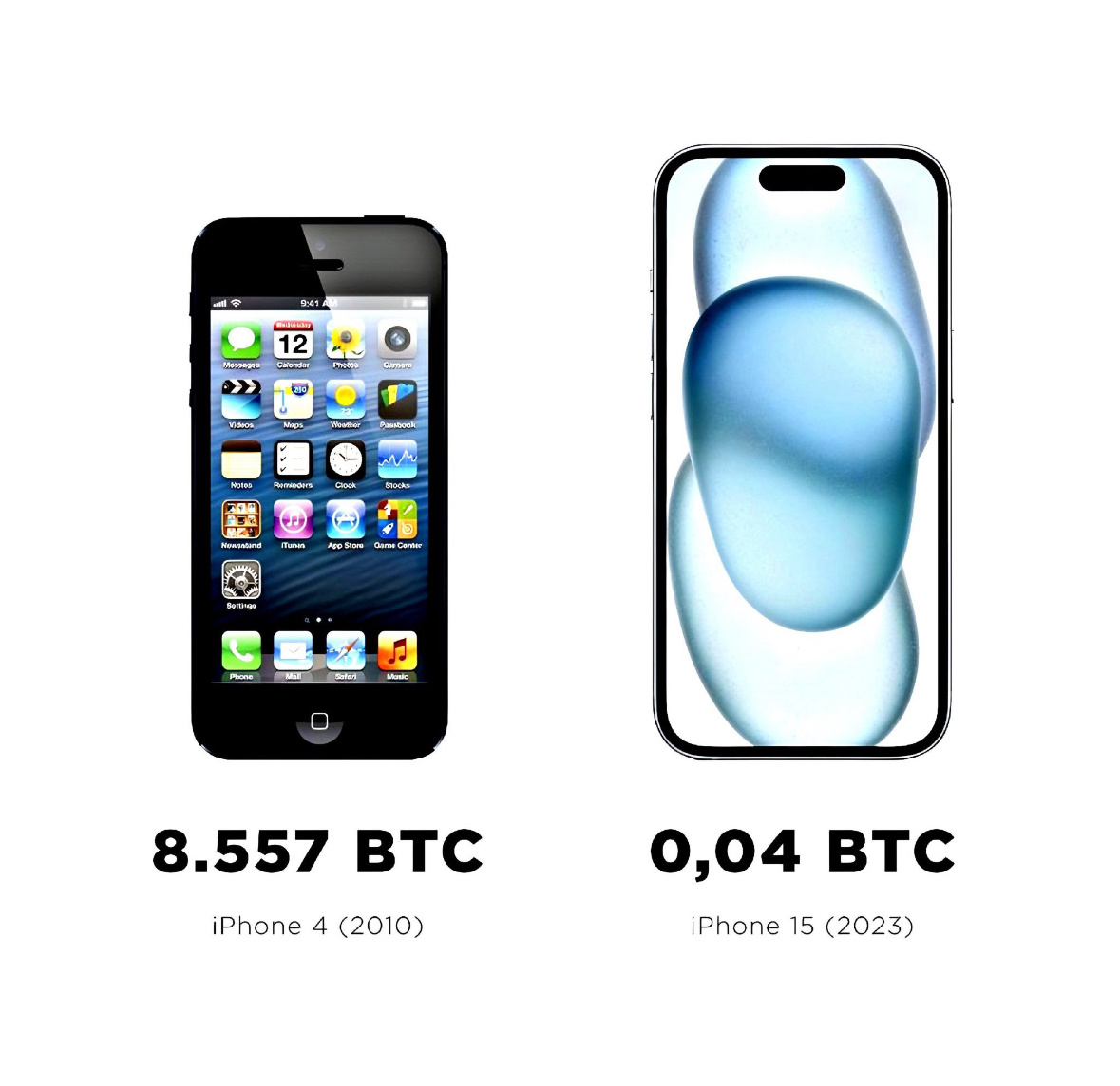 年々iPhoneが安くなるのは驚くことです。$アップル (AAPL.US)$$ビットコイン (BTC.CC)$