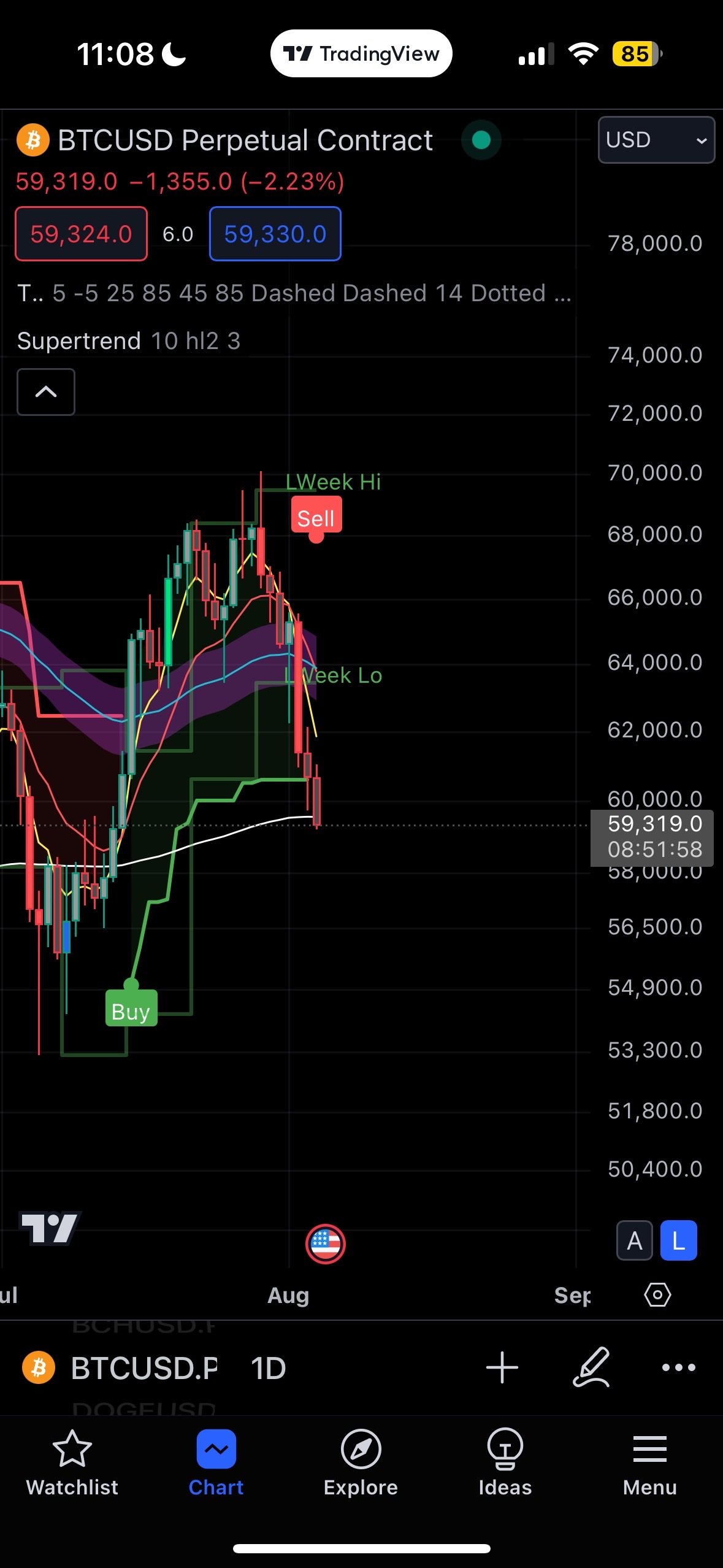 如果超级趋势指标在日线上闪烁卖出信号，那么... $比特币 (BTC.CC)$ 如果不能在 EOD 收盘时收于 60600 以上，则不选择。