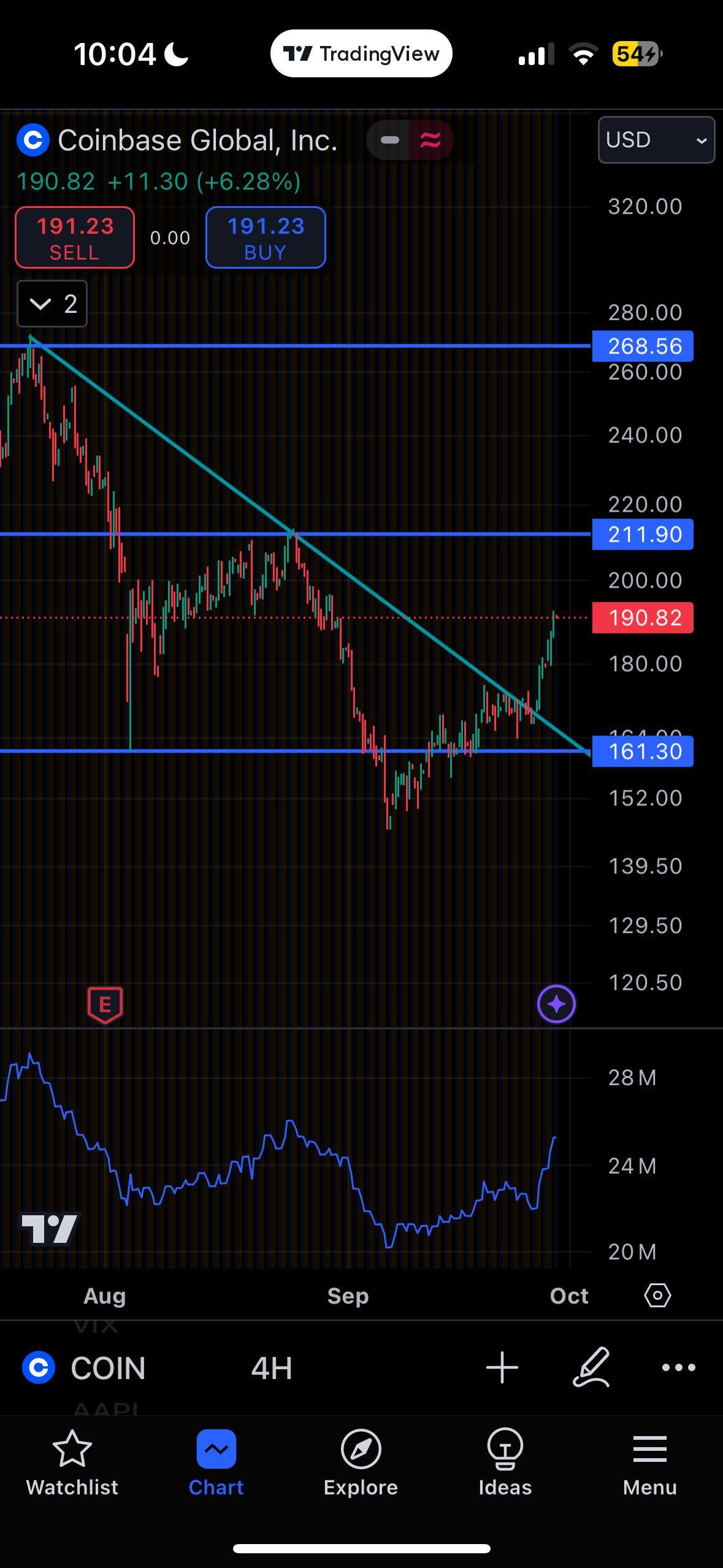 $Coinbase (COIN.US)$ one of my favourites in the past looks really good