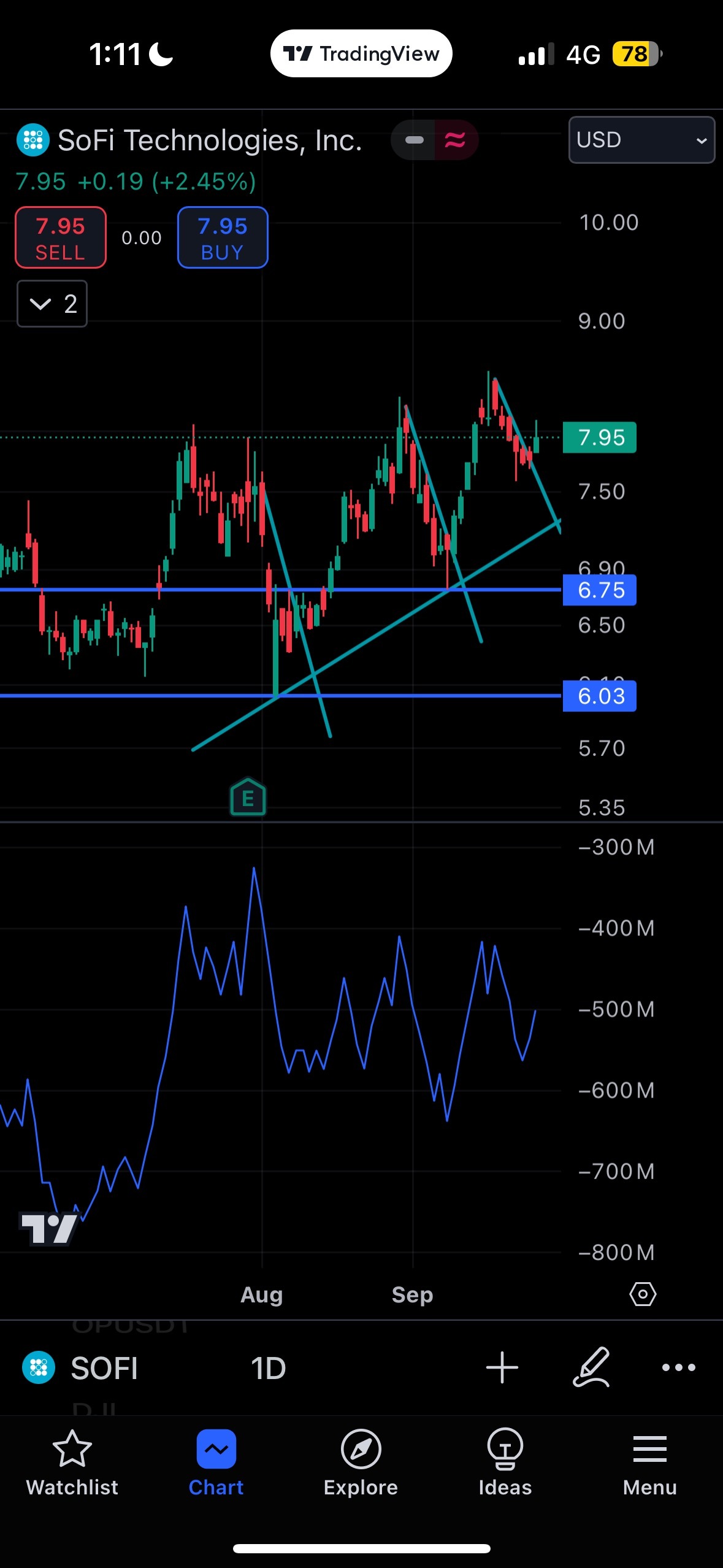 $SoFi Technologies (SOFI.US)$ 越走越高，直到不再为止