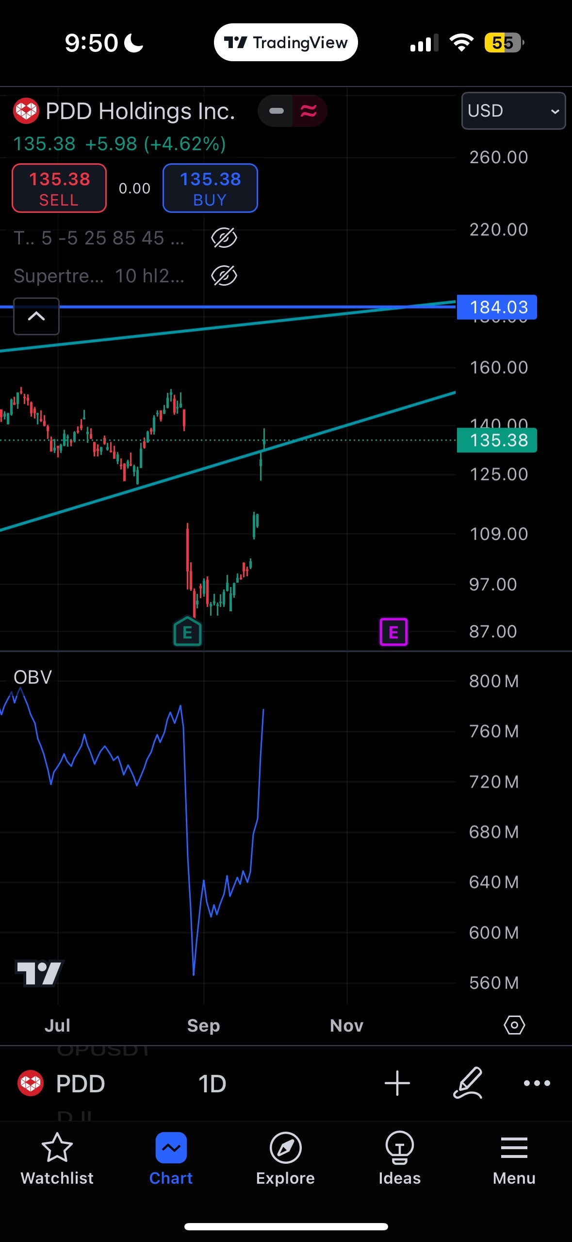 $拼多多 (PDD.US)$ ✅ 目标1 - 蜡烛在上升楔形内部关闭  目标2 - 上升楔形的支撑位在184