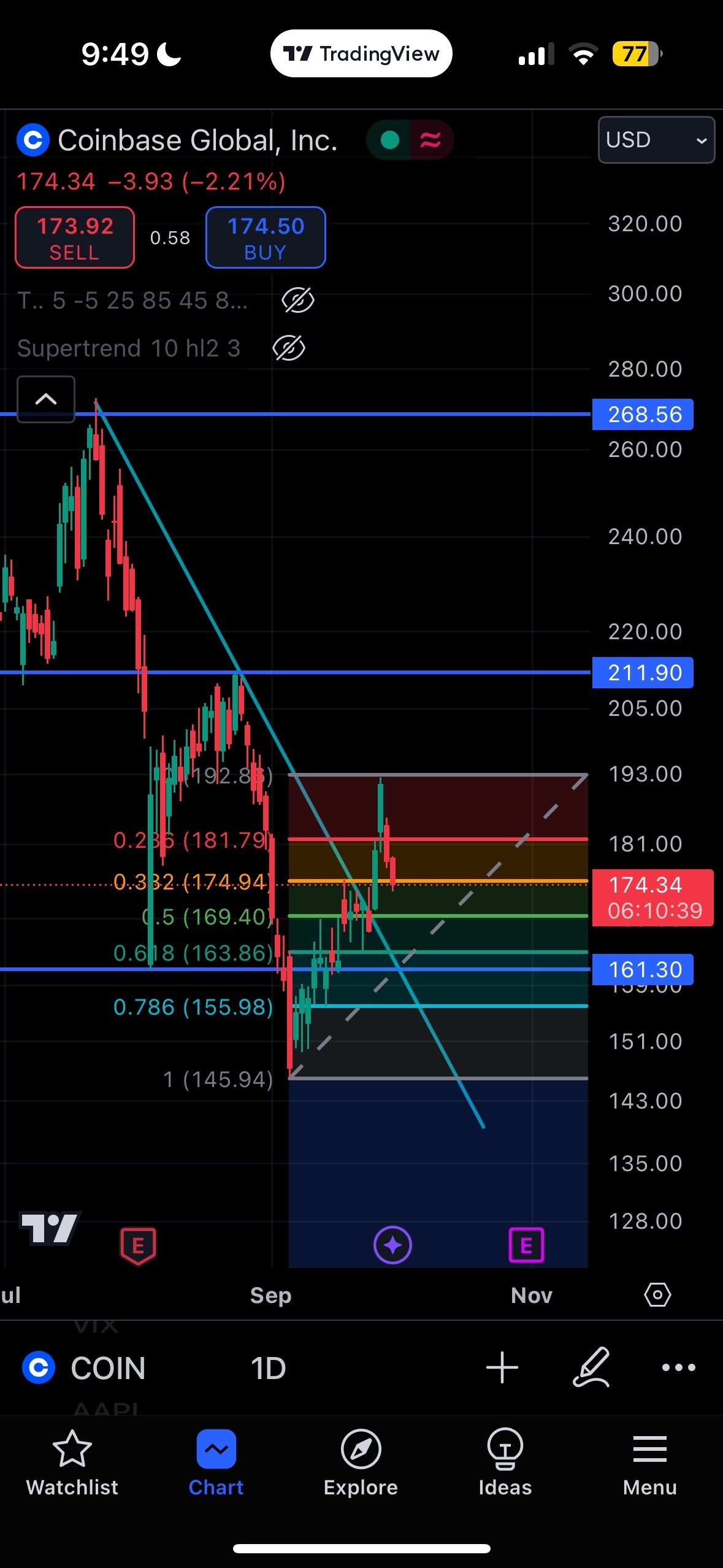 $Coinbase (COIN.US)$ 費氏回撤0.5至0.618是一個不錯的位置