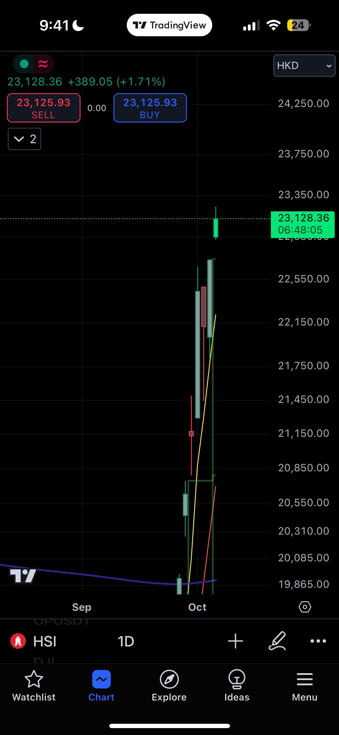 $Hang Seng Index (800000.HK)$ 私はこれが好きではありません