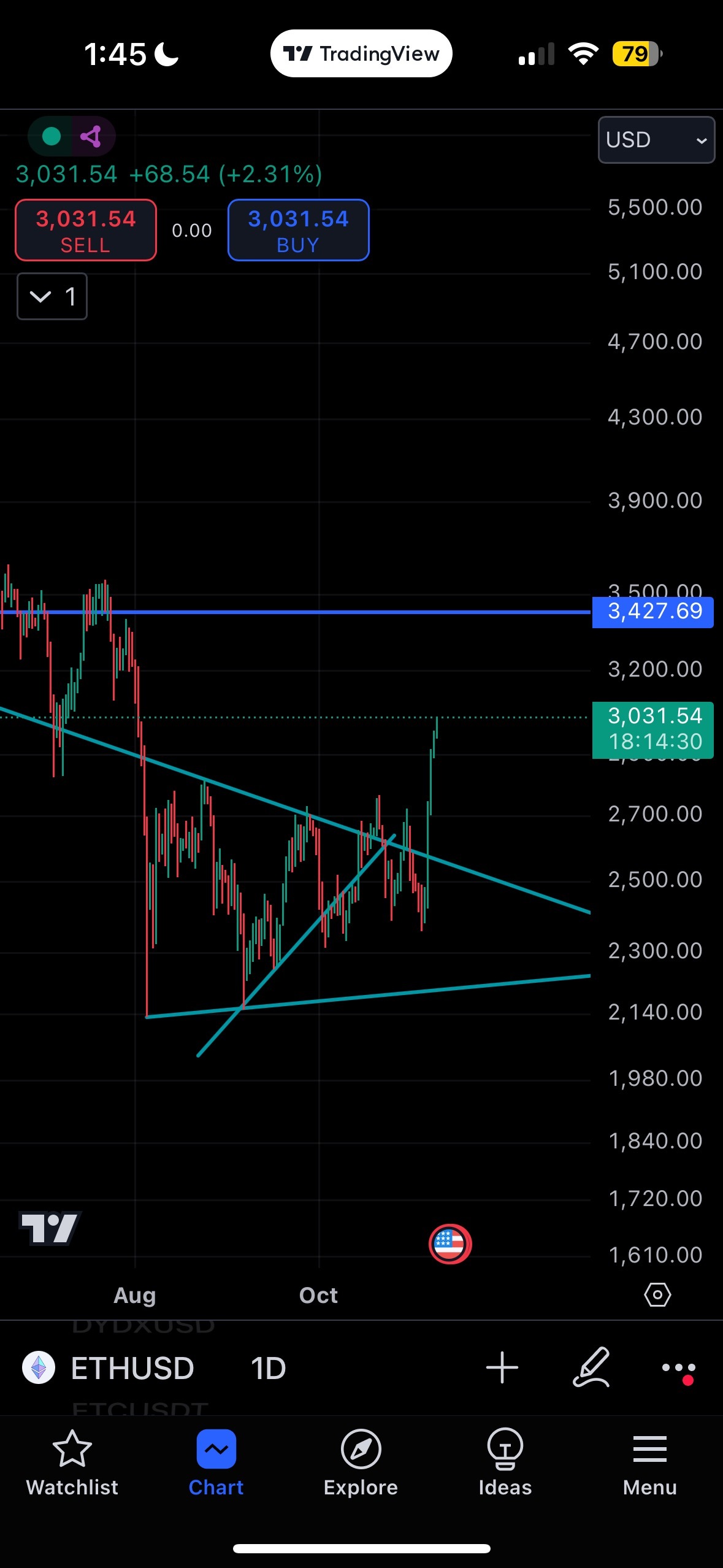 瞬きすると見逃してしまいます $イーサリアム (ETH.CC)$