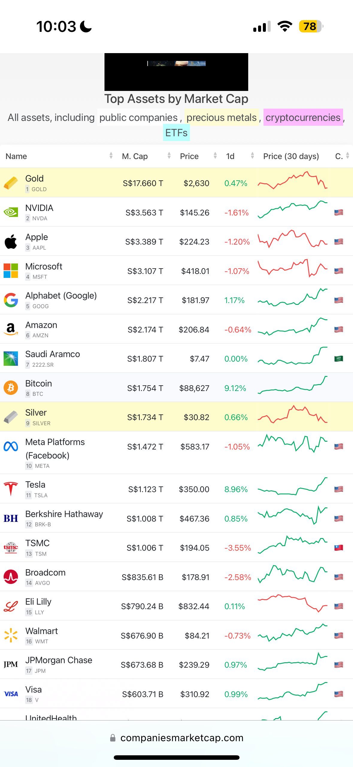 $比特币 (BTC.CC)$ 超过白银市值，成为世界第八大资产。