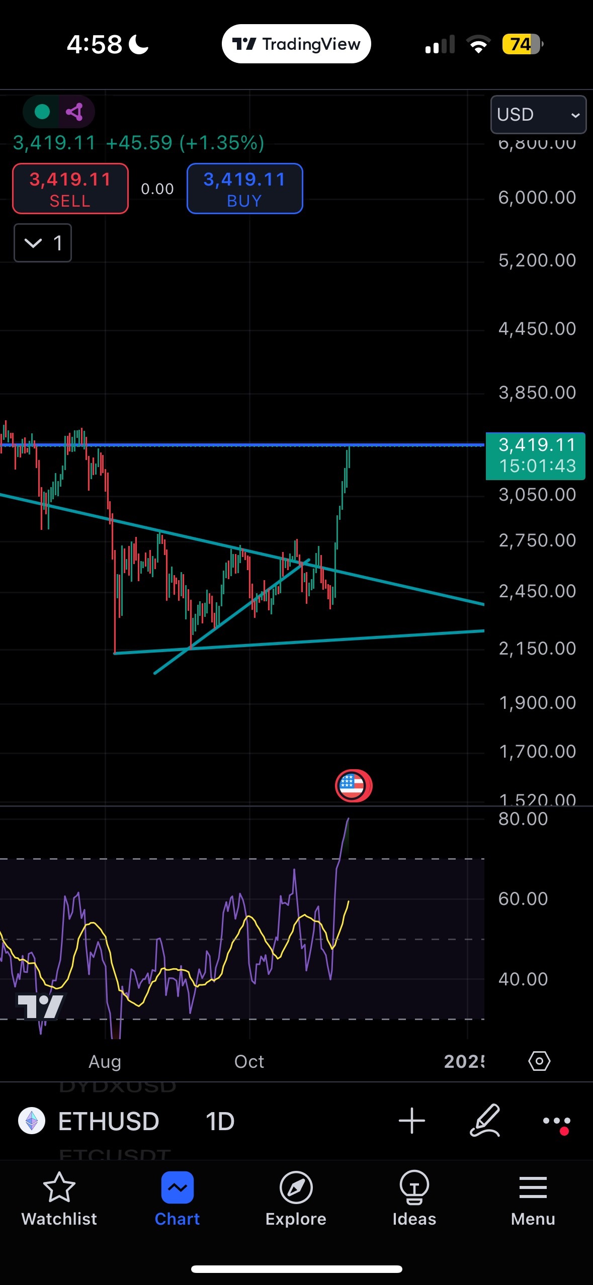 another blink and its 3400 $Ethereum (ETH.CC)$