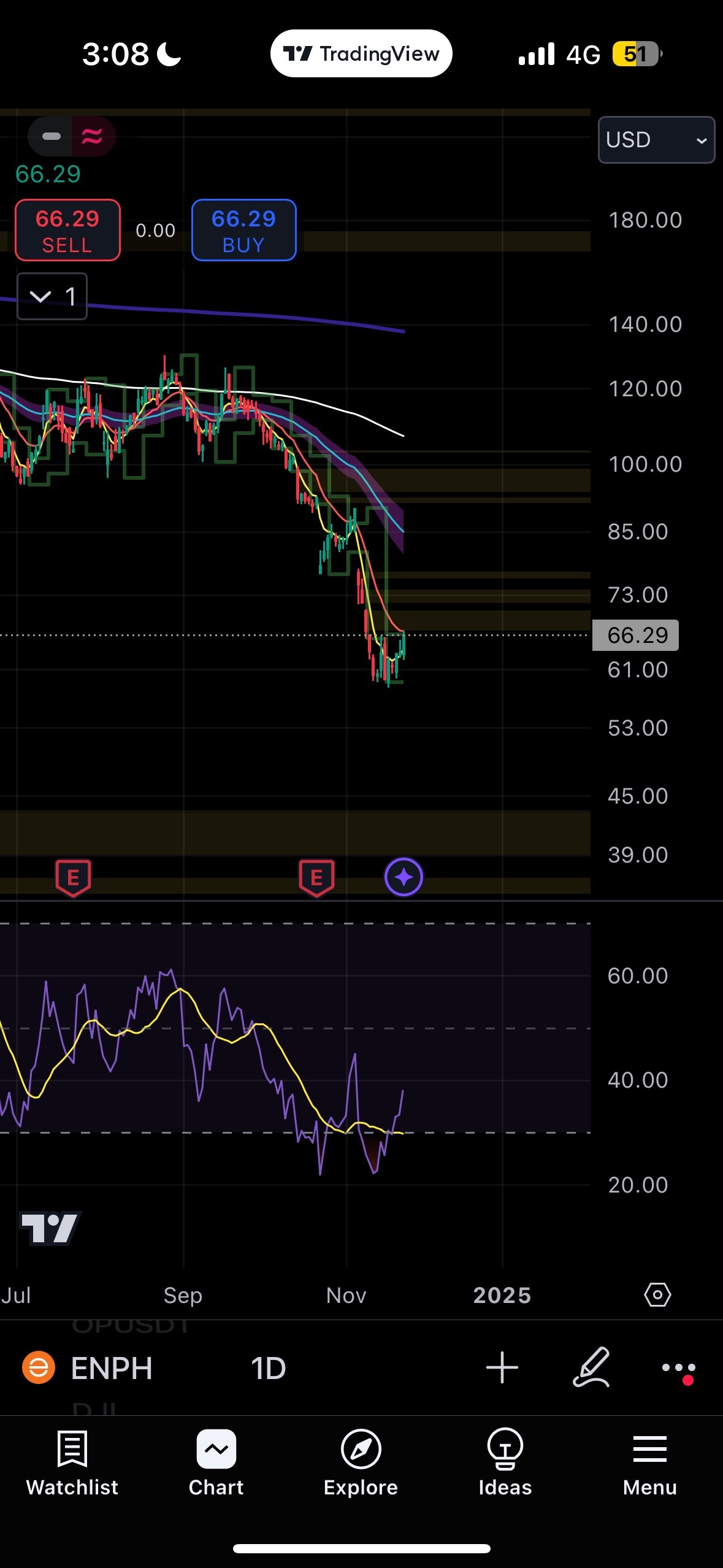 $Enphase Energy (ENPH.US)$ oversold, double bottom rsi bullish divergence on daily