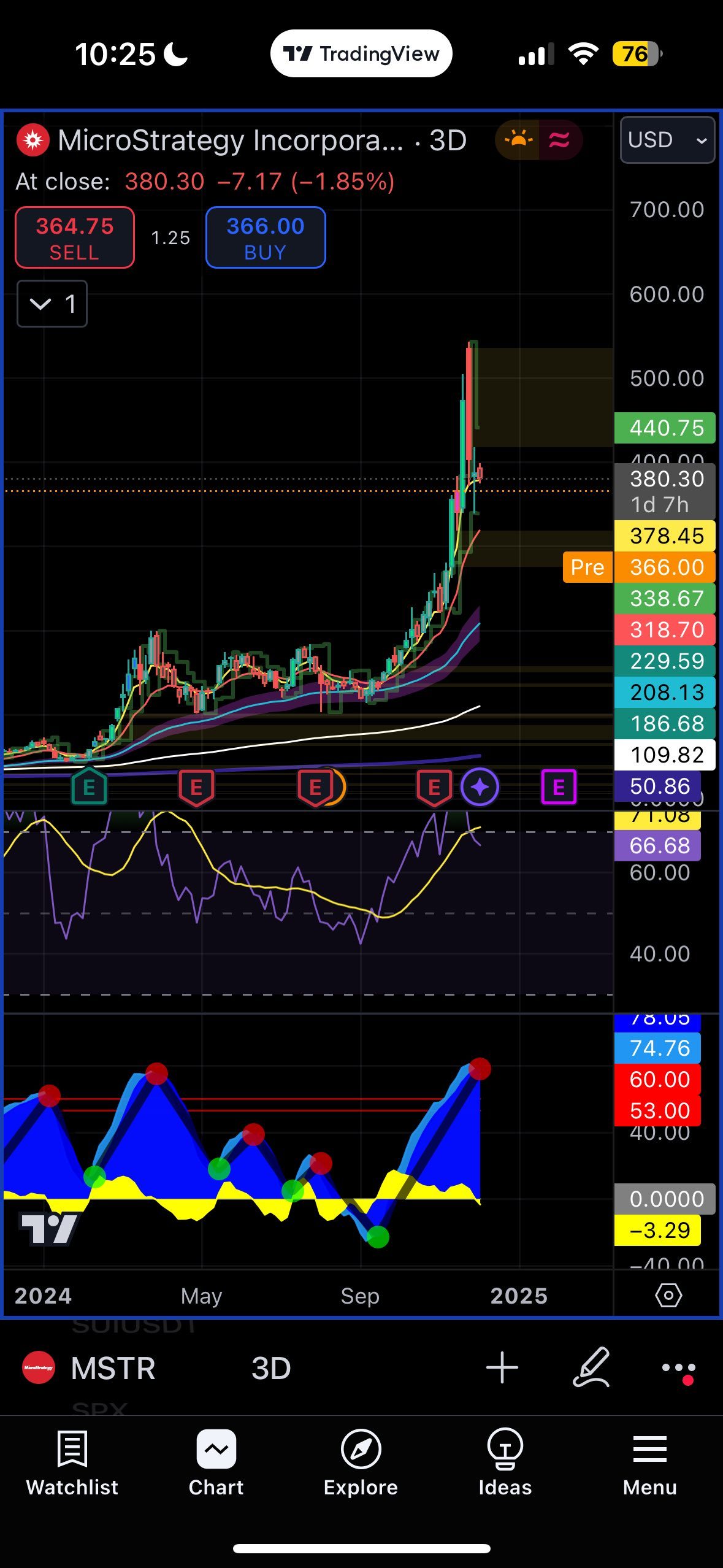 red dots on 3D $MicroStrategy (MSTR.US)$