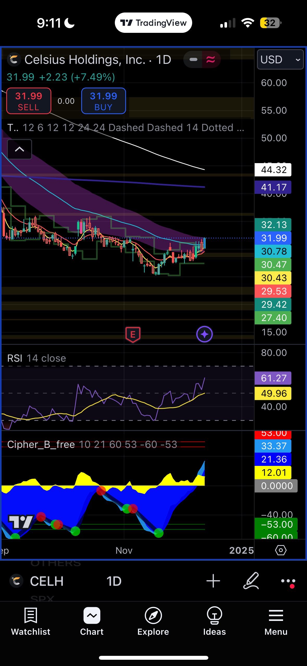 $Celsius Holdings (CELH.US)$ 首次在日線上保持在50 ema以上  自5月27日以來