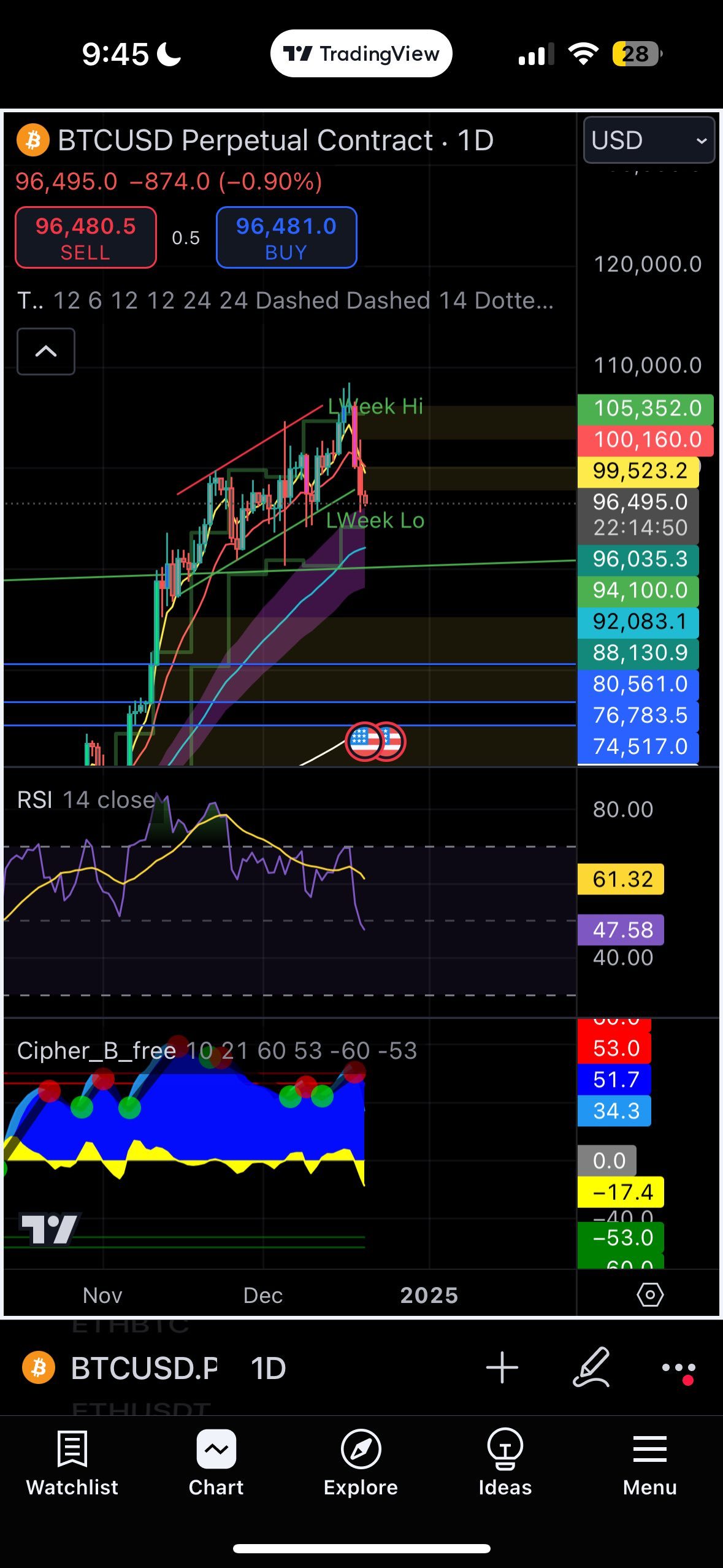 $比特币 (BTC.CC)$ 分歧越大，跌幅越大