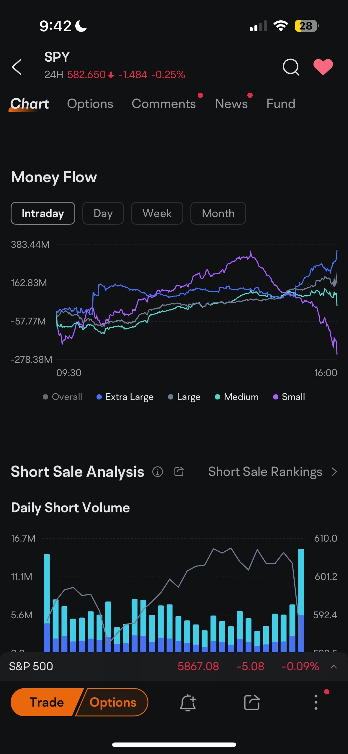 $SPDR S&P 500 ETF (SPY.US)$ this is interesting