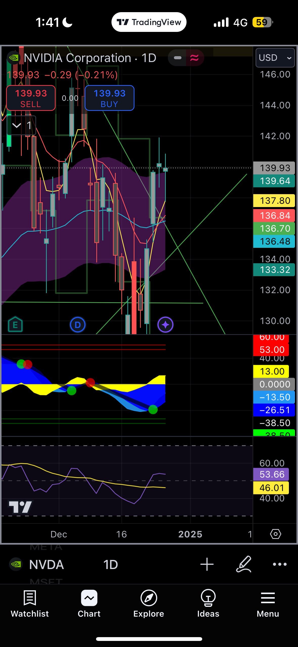 $英偉達 (NVDA.US)$ 過去2個交易日是一根猶豫蠟燭。 買家需要介入，否則我會看到翻轉。