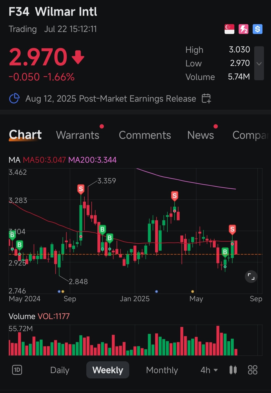 $Wilmar Intl (F34.SG)$ buy low, sell high. thanks Wilmar :)
