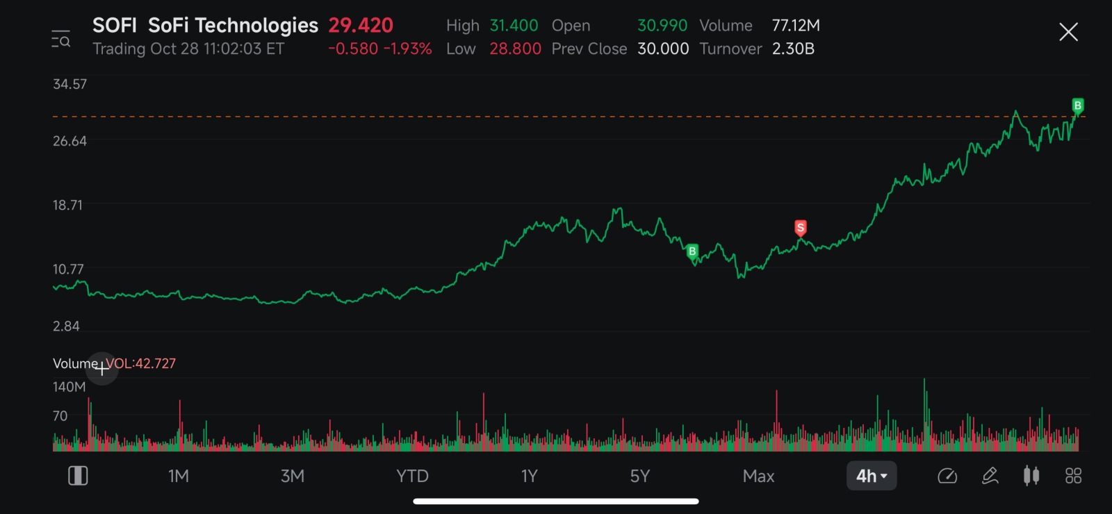 $SoFi Technologies (SOFI.US)$[捂脸][捂脸][捂脸]