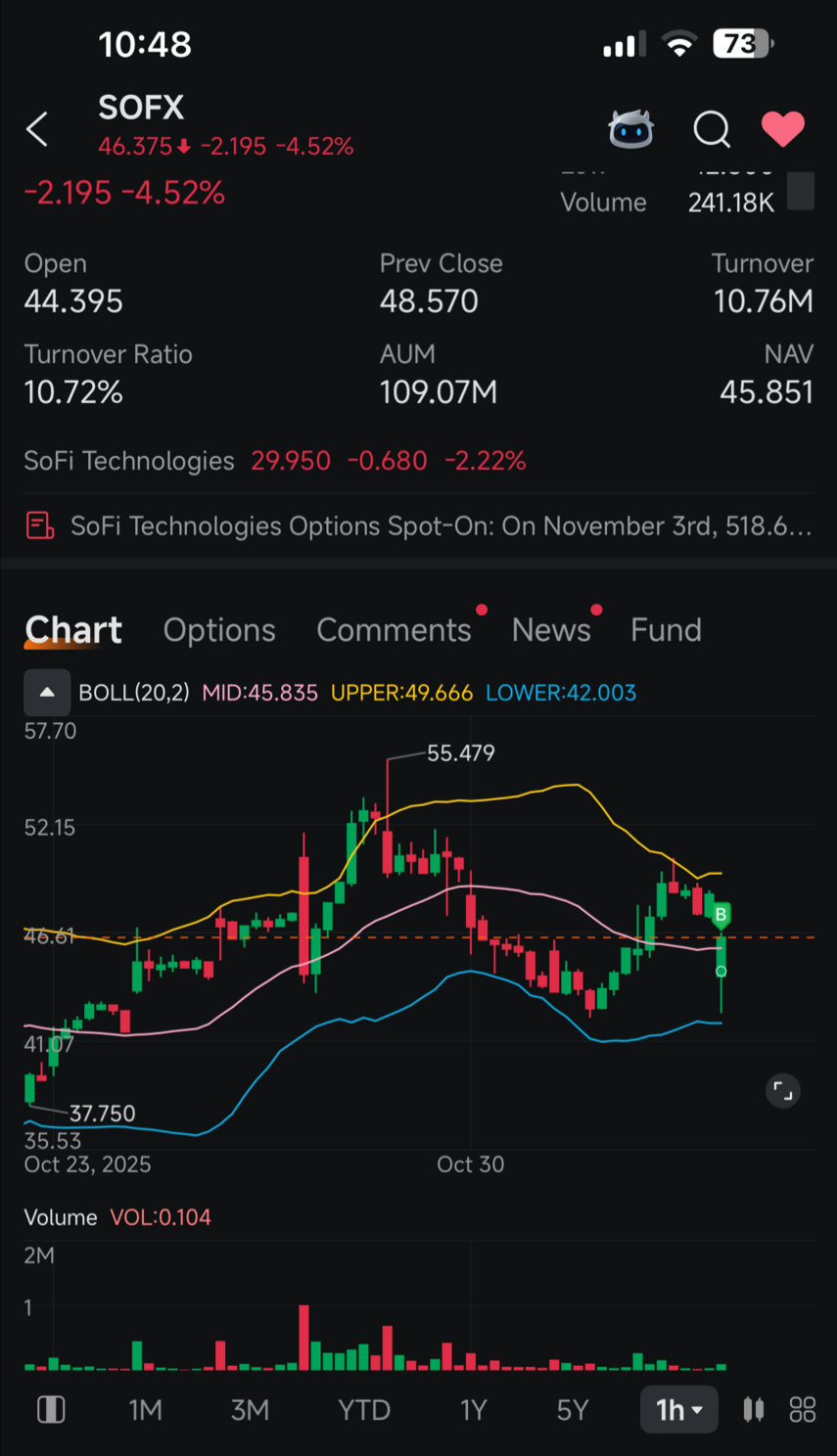$2倍做多SOFI ETF-Defiance (SOFX.US)$ 让我们开始吧