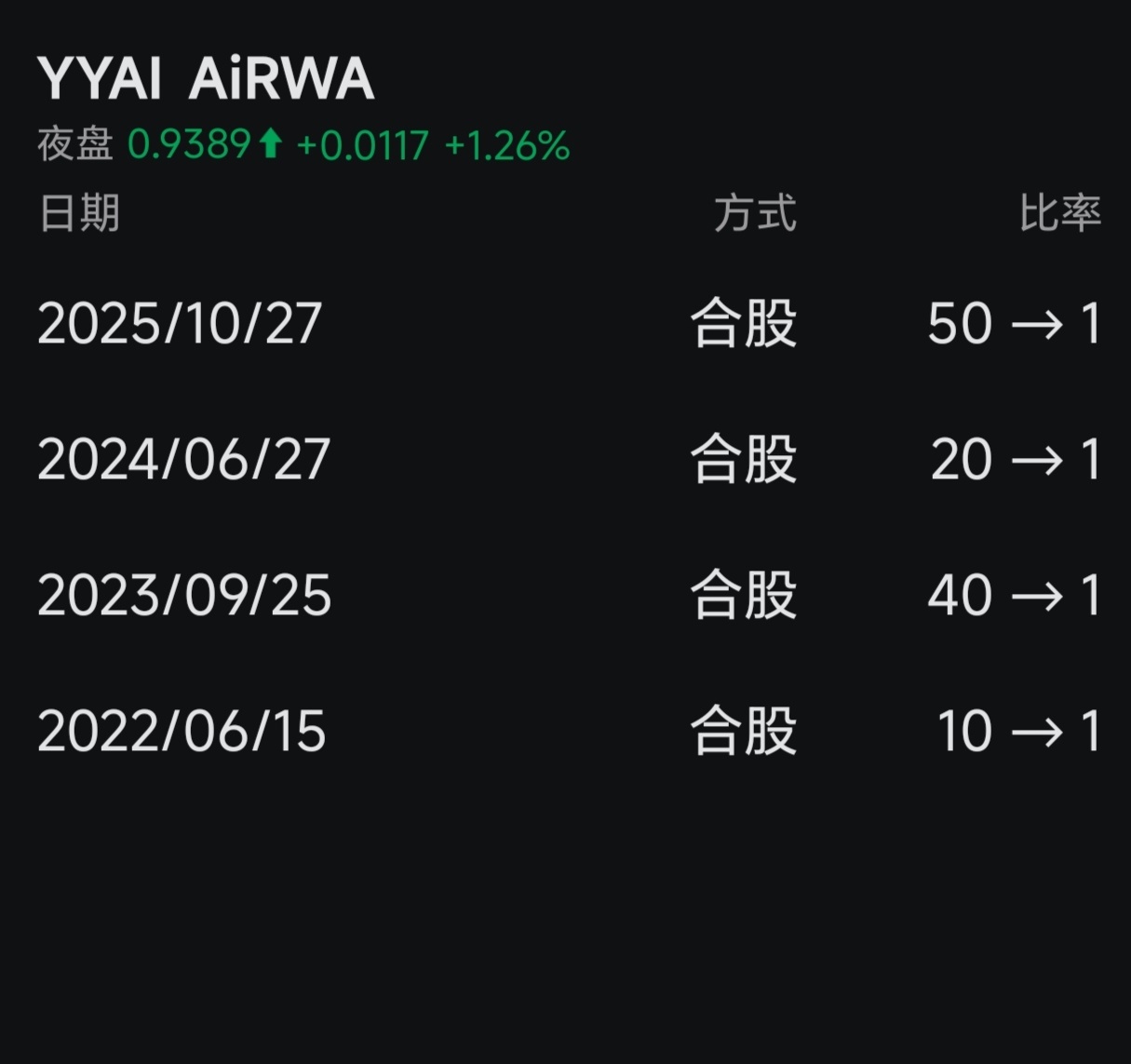 $AiRWA (YYAI.US)$ History is hard to alter the facts! Will the next RS likely be in June or July?