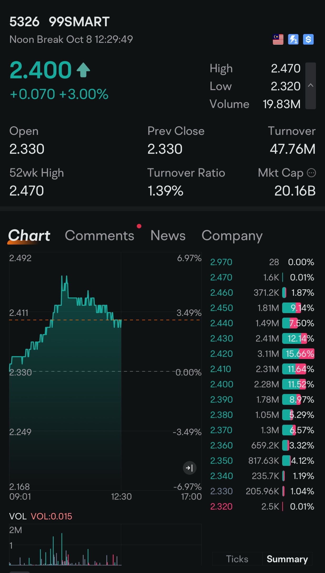 Who bought at 2.97 this morning?