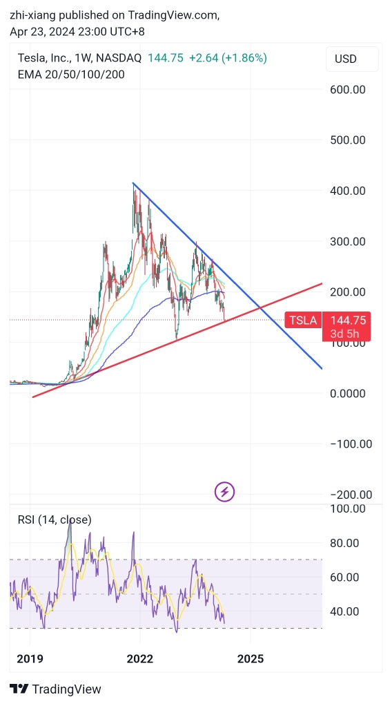 Tsla 技術在這裡看漲